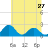 Sharptown tide chart for Saturday, June 27, 2026