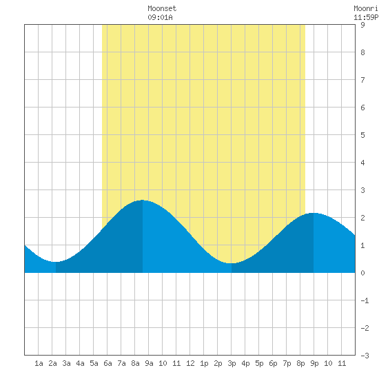 Sharptown tide chart for Thursday, June 4, 2026