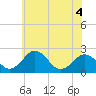 Sharptown tide chart for Thursday, June 4, 2026