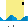 Sharptown tide chart for Saturday, June 6, 2026