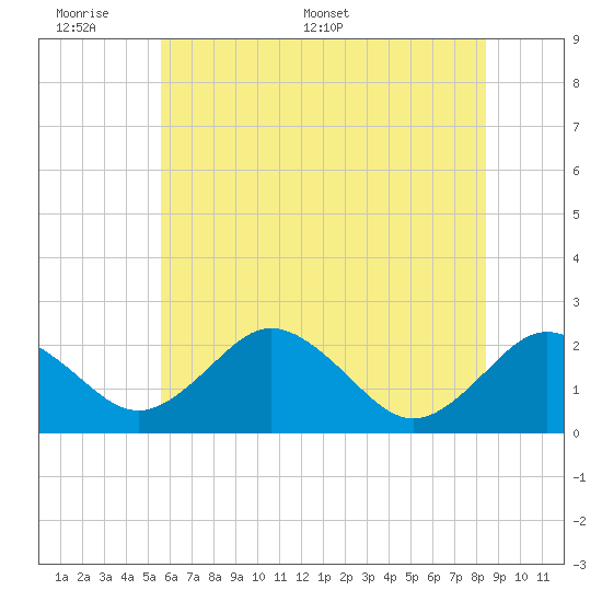 Sharptown tide chart for Sunday, June 7, 2026