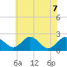 Sharptown tide chart for Sunday, June 7, 2026