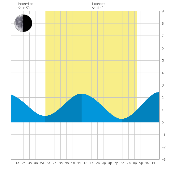 Sharptown tide chart for Monday, June 8, 2026