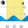 Sharptown tide chart for Monday, June 8, 2026