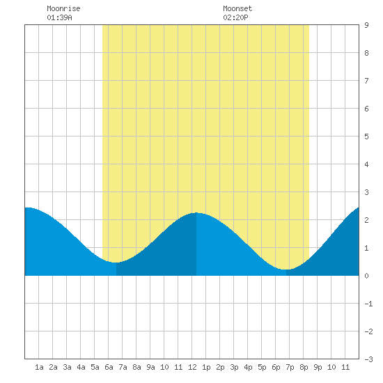Sharptown tide chart for Tuesday, June 9, 2026