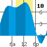 Shaw Island tide chart for Sunday, January 10, 2021