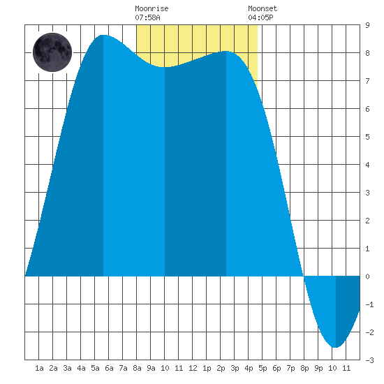 Shaw Island tide chart for Tuesday, January 12, 2021