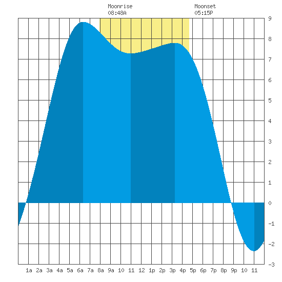 Shaw Island tide chart for Wednesday, January 13, 2021