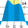 Shaw Island tide chart for Thursday, January 14, 2021