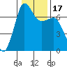 Shaw Island tide chart for Sunday, January 17, 2021