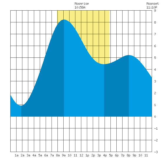 Shaw Island tide chart for Monday, January 18, 2021