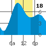 Shaw Island tide chart for Monday, January 18, 2021