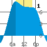 Shaw Island tide chart for Friday, January 1, 2021