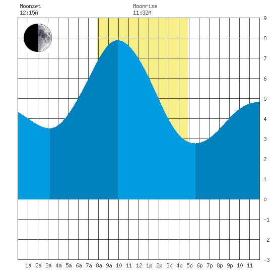 Shaw Island tide chart for Wednesday, January 20, 2021