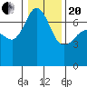 Shaw Island tide chart for Wednesday, January 20, 2021