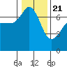Shaw Island tide chart for Thursday, January 21, 2021