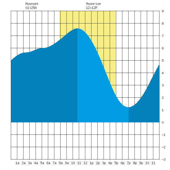 Shaw Island tide chart for Friday, January 22, 2021