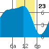 Shaw Island tide chart for Saturday, January 23, 2021