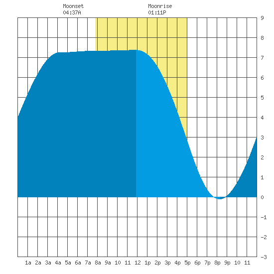 Shaw Island tide chart for Sunday, January 24, 2021