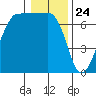 Shaw Island tide chart for Sunday, January 24, 2021