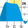 Shaw Island tide chart for Tuesday, January 26, 2021