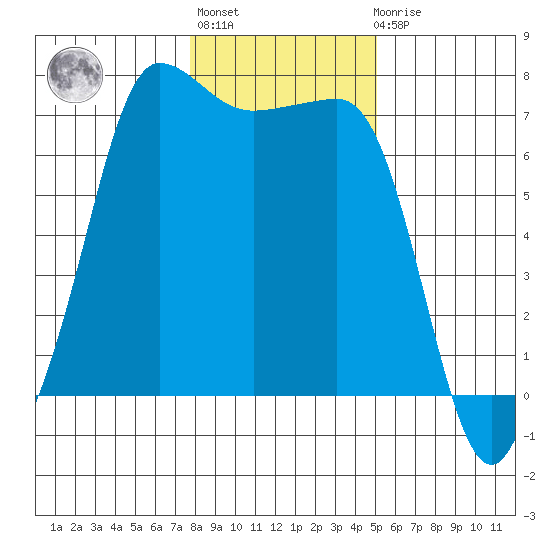 Shaw Island tide chart for Thursday, January 28, 2021