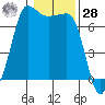 Shaw Island tide chart for Thursday, January 28, 2021
