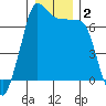 Shaw Island tide chart for Saturday, January 2, 2021
