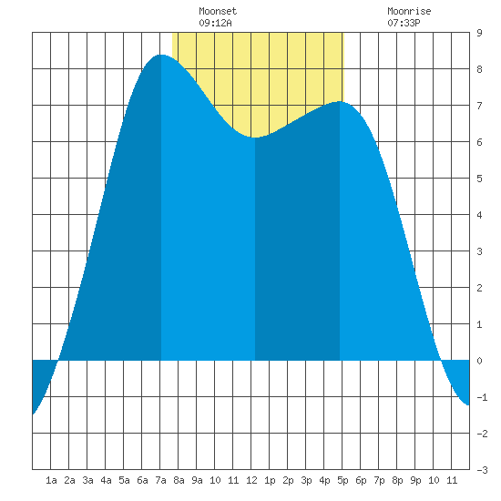 Shaw Island tide chart for Saturday, January 30, 2021