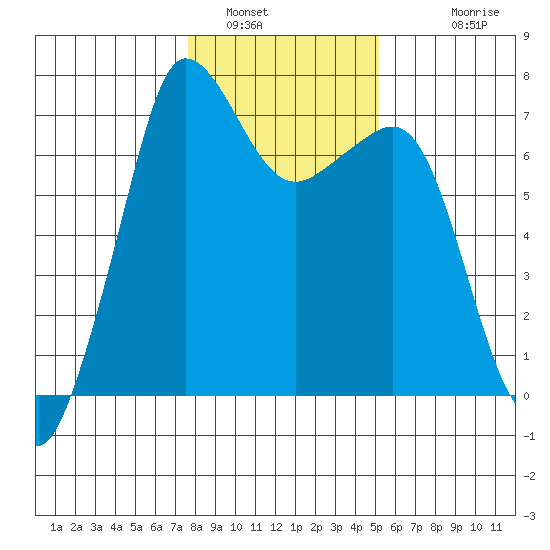 Shaw Island tide chart for Sunday, January 31, 2021