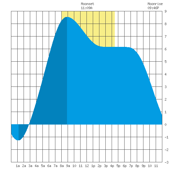 Shaw Island tide chart for Sunday, January 3, 2021
