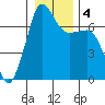 Shaw Island tide chart for Monday, January 4, 2021