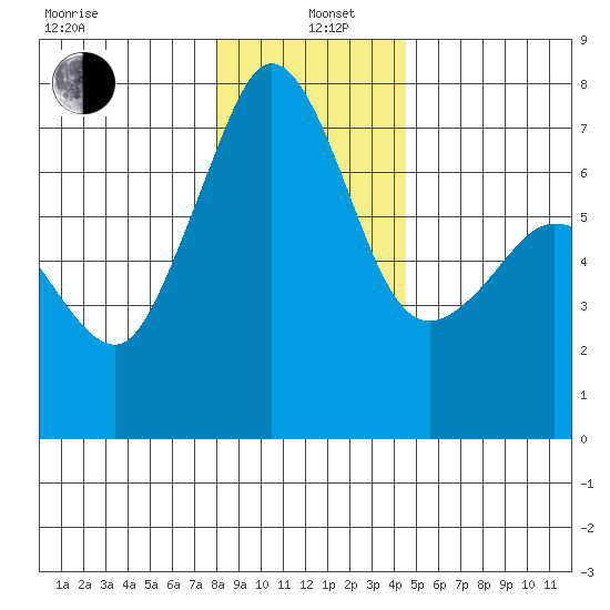 Shaw Island tide chart for Wednesday, January 6, 2021