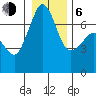 Shaw Island tide chart for Wednesday, January 6, 2021