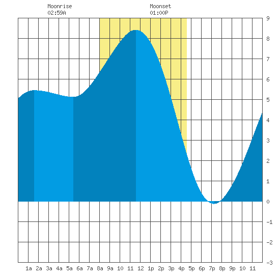 Shaw Island tide chart for Friday, January 8, 2021