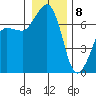 Shaw Island tide chart for Friday, January 8, 2021