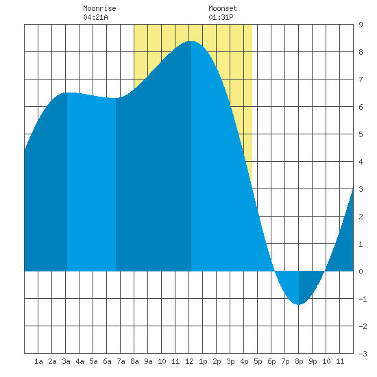 Shaw Island tide chart for Saturday, January 9, 2021