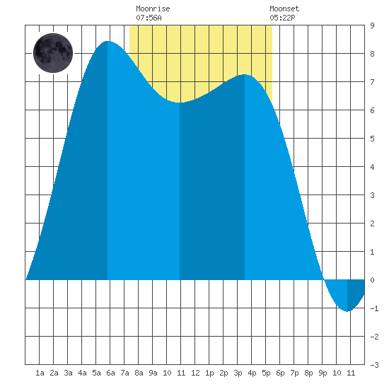 Shaw Island tide chart for Thursday, February 11, 2021