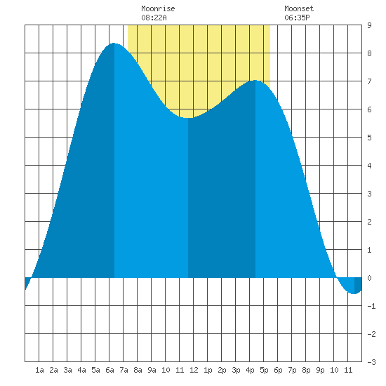 Shaw Island tide chart for Friday, February 12, 2021