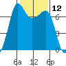 Shaw Island tide chart for Friday, February 12, 2021