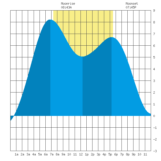 Shaw Island tide chart for Saturday, February 13, 2021