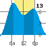 Shaw Island tide chart for Saturday, February 13, 2021