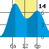Shaw Island tide chart for Sunday, February 14, 2021
