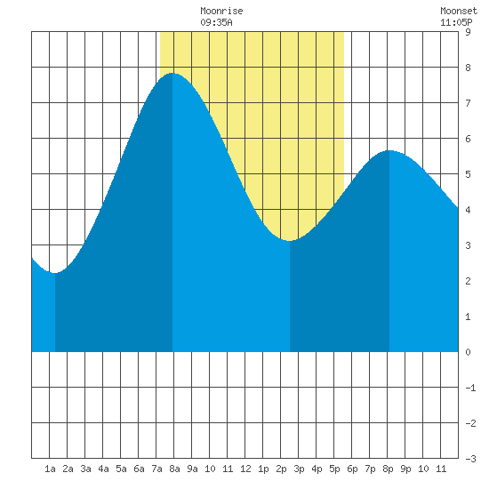 Shaw Island tide chart for Tuesday, February 16, 2021