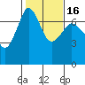 Shaw Island tide chart for Tuesday, February 16, 2021