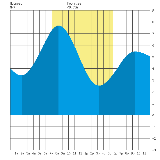 Shaw Island tide chart for Wednesday, February 17, 2021