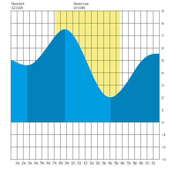 Shaw Island tide chart for Thursday, February 18, 2021