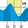 Shaw Island tide chart for Thursday, February 18, 2021