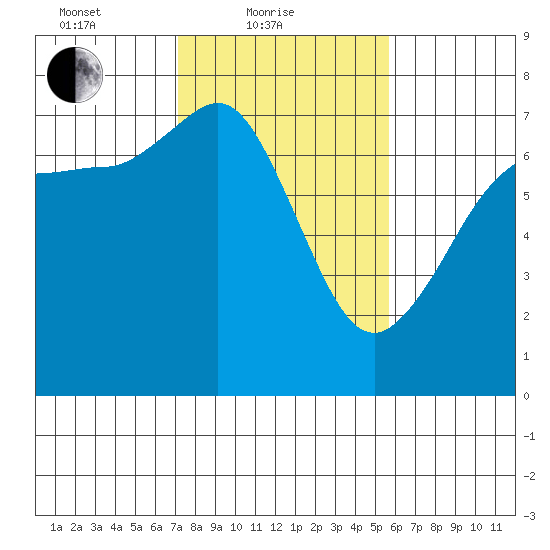 Shaw Island tide chart for Friday, February 19, 2021