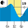 Shaw Island tide chart for Friday, February 19, 2021